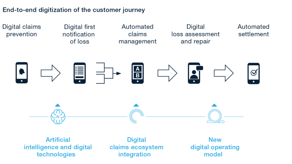 Diagram displaying end-to-end digitization of the claims process customer journey