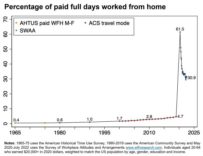 Nick Bloom work from home research on hybrid working trends for mailroom automation blog